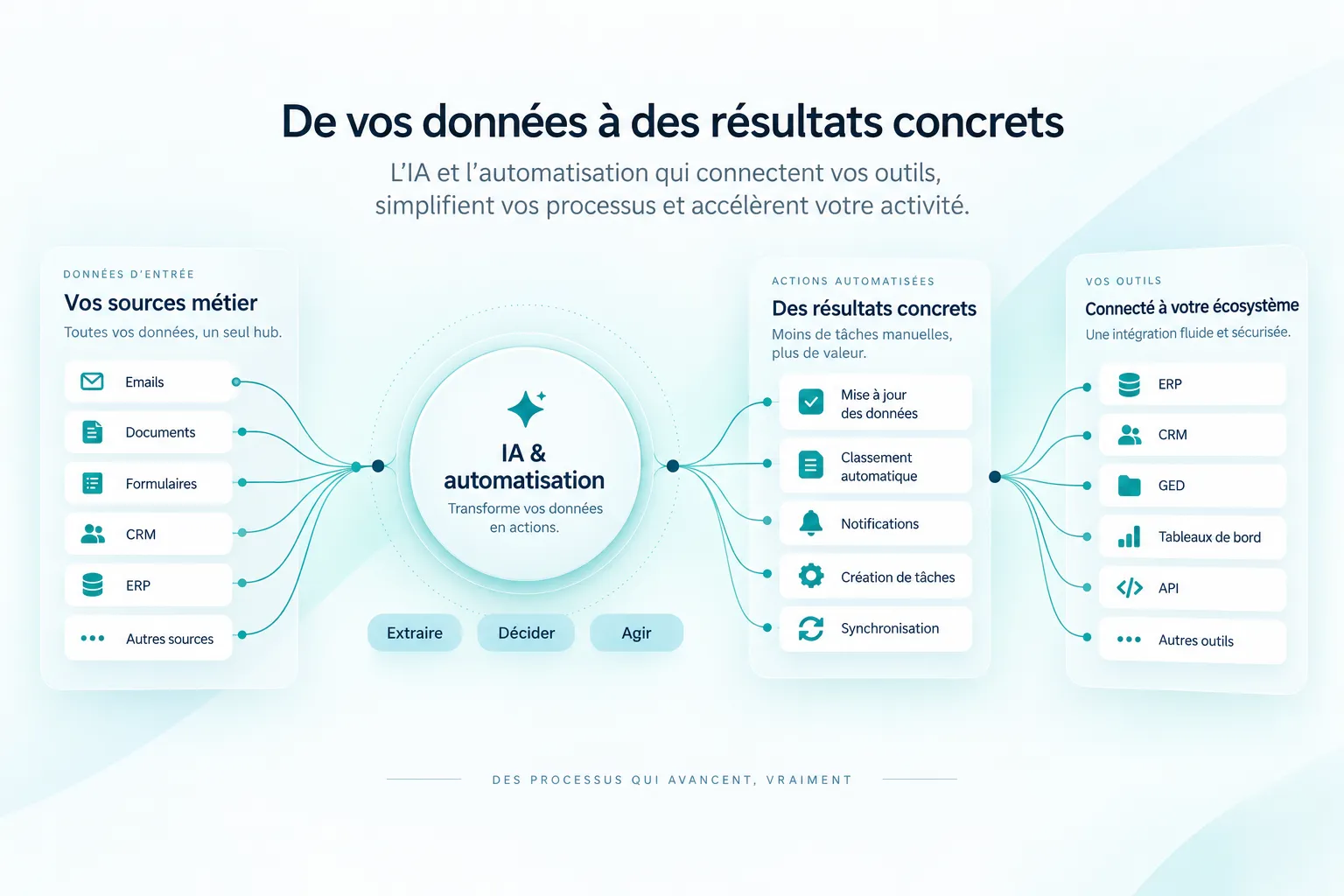 Schéma d'automatisation : les sources métier (emails, documents, formulaires, CRM, ERP) passent par l'IA, qui met à jour et classe les données dans les outils de l'entreprise